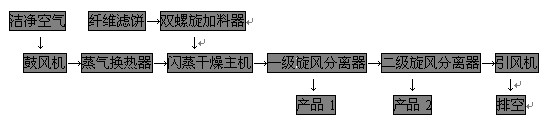 工業(yè)流程圖