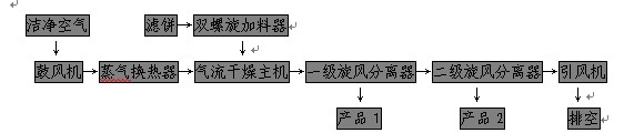 井岡霉素專用旋轉(zhuǎn)閃蒸干燥機(jī)工藝流程圖