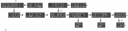 流程圖