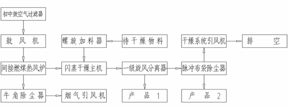 流程圖