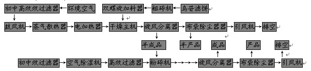 鳥苷專用旋轉閃蒸干燥設備流程圖