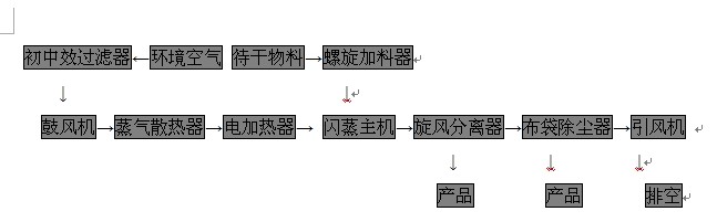 微晶纖維素專用旋轉(zhuǎn)閃蒸干燥機(jī)工藝流程圖