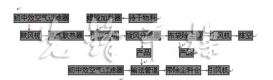 發(fā)泡劑專用閃蒸干燥機(jī)流程圖