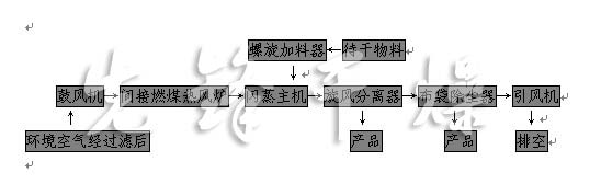 石墨濾餅專用旋轉(zhuǎn)閃蒸干燥機(jī)流程圖